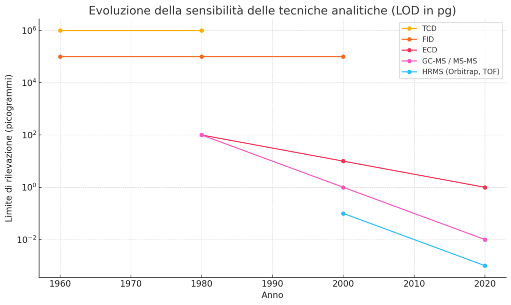 Figure 1. il grafico mostra l'evoluzione dei limiti di rilevazione (LOD) in picogrammi, su scala logaritmica, per alcune delle tecniche analitiche più usate nella chimica analitica dal 1960 a oggi. Negli anni ’60 si vedevano solo concentrazioni nell’ordine dei ppm, oggi possiamo rilevare sostanze anche a femtogrammi, cioè mille miliardesimi di grammo.